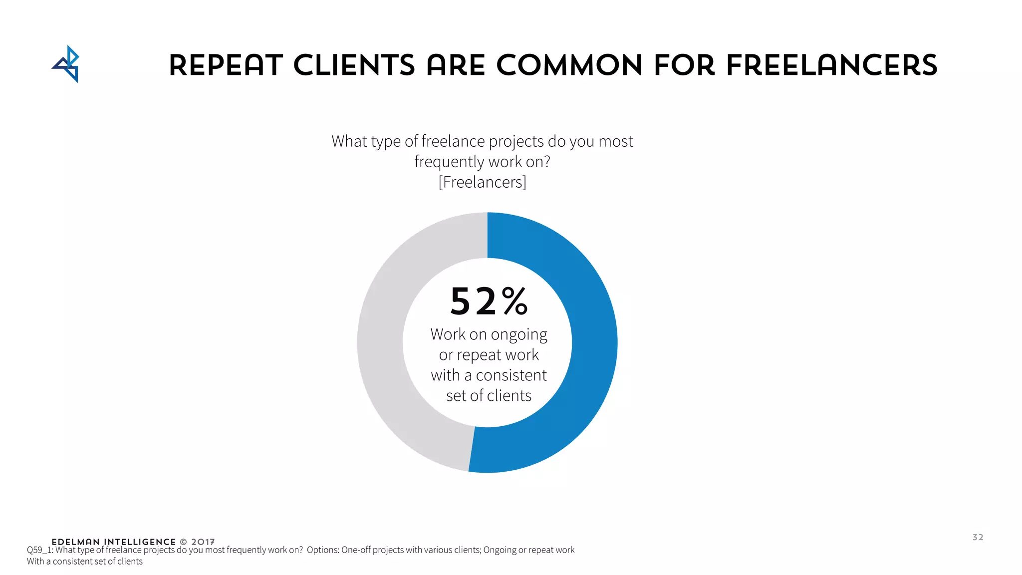 Edelman Intelligence © 2017
Repeat clients are common for freelancers
Q59_1: What type of freelance projects do you most frequently work on? Options: One-off projects with various clients; Ongoing or repeat work
With a consistent set of clients
What type of freelance projects do you most
frequently work on?
[Freelancers]
52%
Work on ongoing
or repeat work
with a consistent
set of clients
32
 