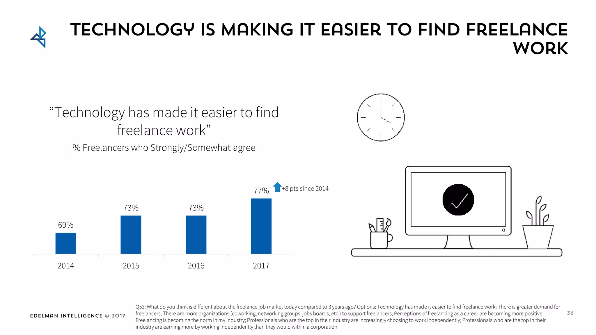 Edelman Intelligence © 2017
69%
73% 73%
77%
2014 2015 2016 2017
Technology is making it easier to find freelance
work
“Technology has made it easier to find
freelance work”
Q53: What do you think is different about the freelance job market today compared to 3 years ago? Options: Technology has made it easier to find freelance work; There is greater demand for
freelancers; There are more organizations (coworking, networking groups, jobs boards, etc.) to support freelancers; Perceptions of freelancing as a career are becoming more positive;
Freelancing is becoming the norm in my industry; Professionals who are the top in their industry are increasingly choosing to work independently; Professionals who are the top in their
industry are earning more by working independently than they would within a corporation
36
+8 pts since 2014
[% Freelancers who Strongly/Somewhat agree]
 
