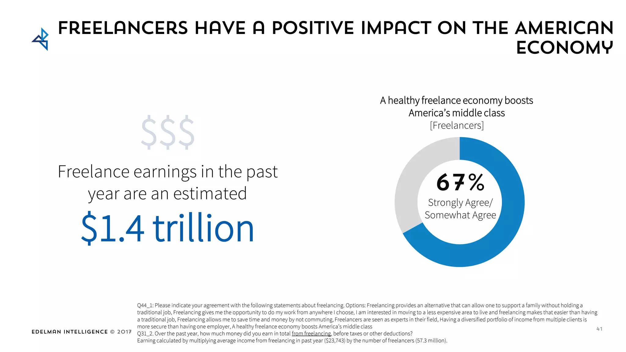 Edelman Intelligence © 2017
Freelancers have a positive impact on the American
economy
$$$
Freelance earnings increased
almost 30% since last year to
reach an estimated
$1.4 trillion
Q44_1: Please indicate your agreement with the following statements about freelancing. Options: Freelancing provides an alternative that can allow one to support a family without holding a
traditional job, Freelancing gives me the opportunity to do my work from anywhere I choose, I am interested in moving to a less expensive area to live and freelancing makes that easier than having
a traditional job, Freelancing allows me to save time and money by not commuting, Freelancers are seen as experts in their field, Having a diversified portfolio of income from multiple clients is
more secure than having one employer, A healthy freelance economy boosts America’s middle class
Q31_2. Over the past year, how much money did you earn in total from freelancing, before taxes or other deductions?
Earning calculated by multiplying average income from freelancing in past year ($23,743) by the number of freelancers (57.3 million).
41
A healthy freelance economy boosts
America’s middle class
[Freelancers]
67%
Strongly Agree/
Somewhat Agree
 
