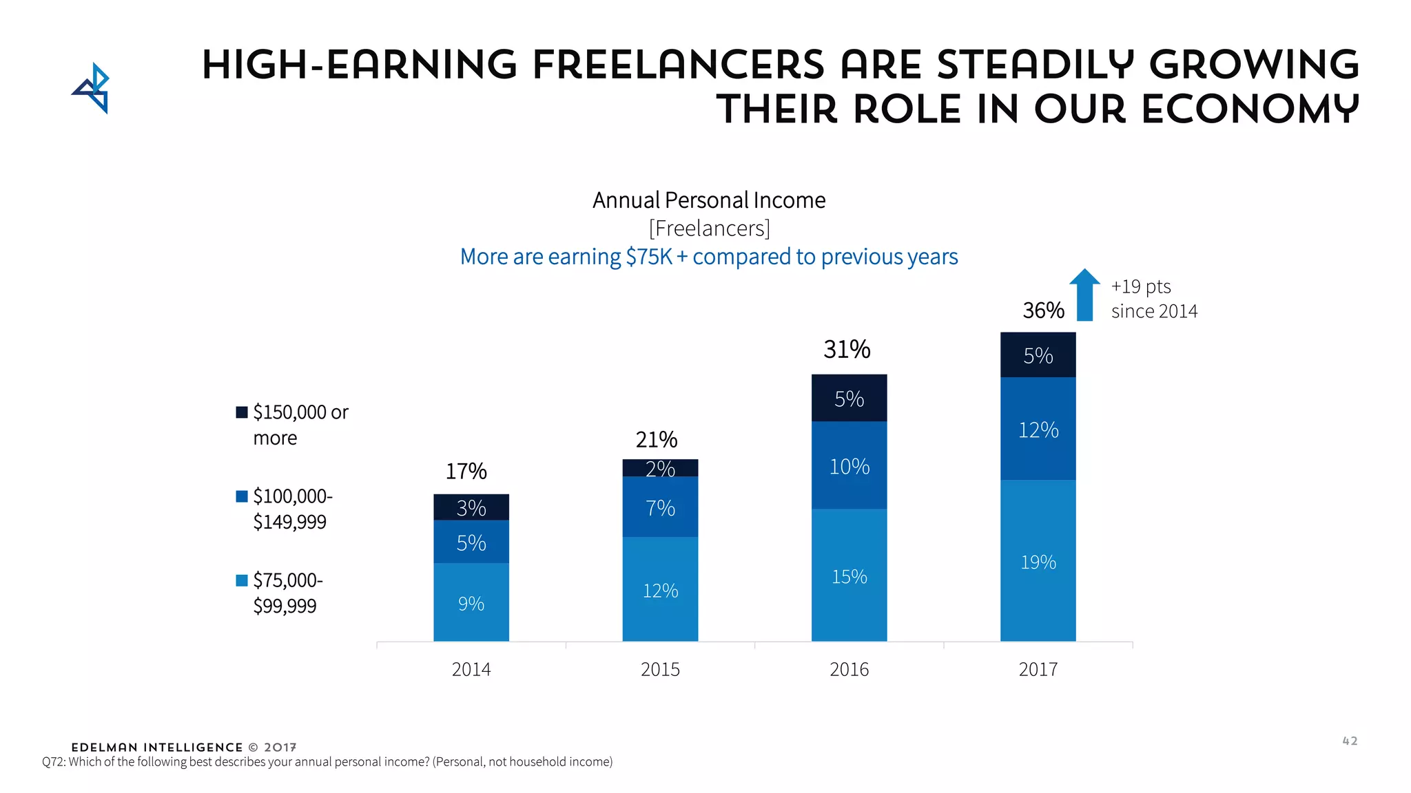 Edelman Intelligence © 2017
High-earning Freelancers are steadily growing
their role in our economy
42
9%
12%
15%
19%
5%
7%
10%
12%
3%
2%
5%
5%
2014 2015 2016 2017
$150,000 or
more
$100,000-
$149,999
$75,000-
$99,999
36%
31%
17%
21%
Q72: Which of the following best describes your annual personal income? (Personal, not household income)
Annual Personal Income
[Freelancers]
More are earning $75K + compared to previous years
+19 pts
since 2014
 