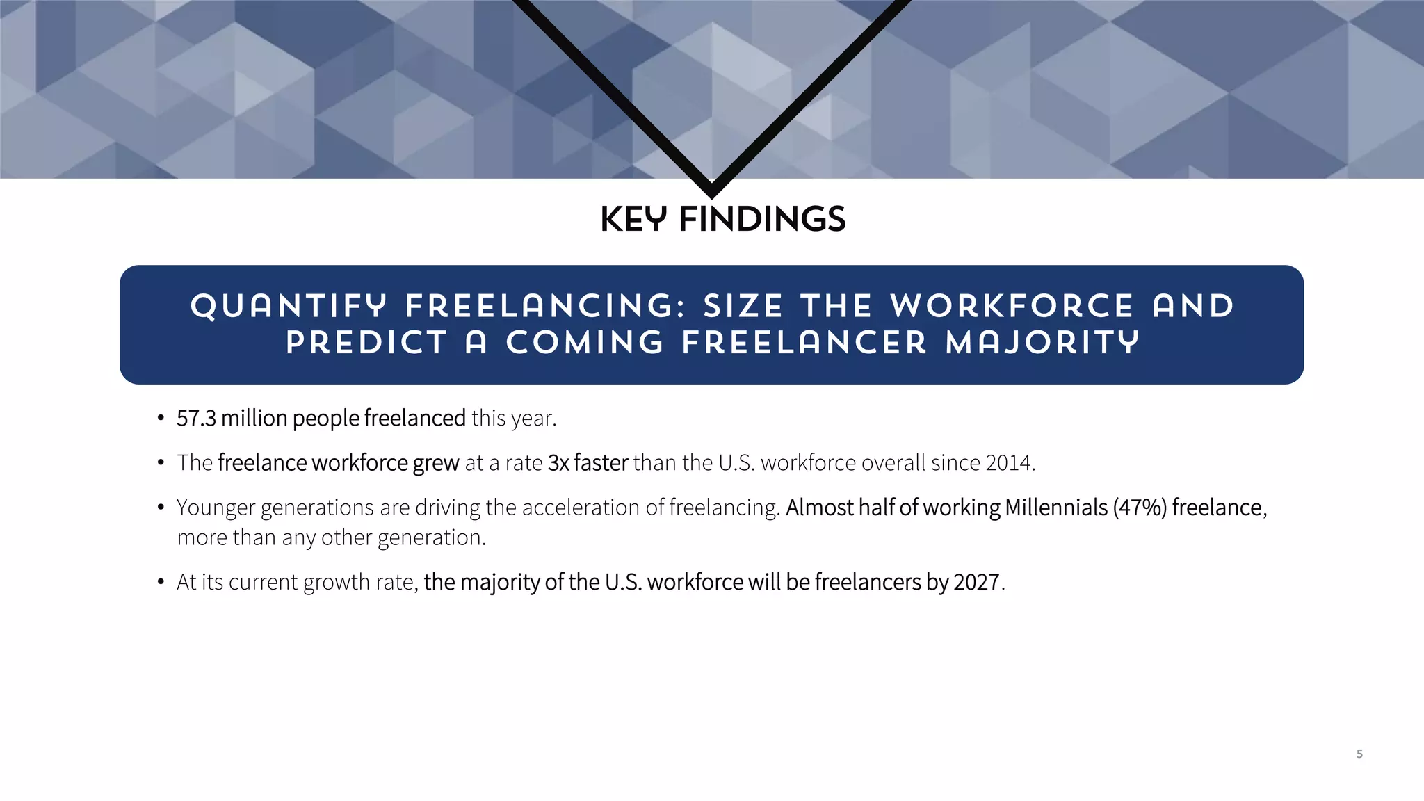 Quantify freelancing: size the workforce and
predict a coming freelancer majority
• 57.3 million people freelanced this year.
• The freelance workforce grew at a rate 3x faster than the U.S. workforce overall since 2014.
• Younger generations are driving the acceleration of freelancing. Almost half of working Millennials (47%) freelance,
more than any other generation.
• At its current growth rate, the majority of the U.S. workforce will be freelancers by 2027.
Key Findings
5
 