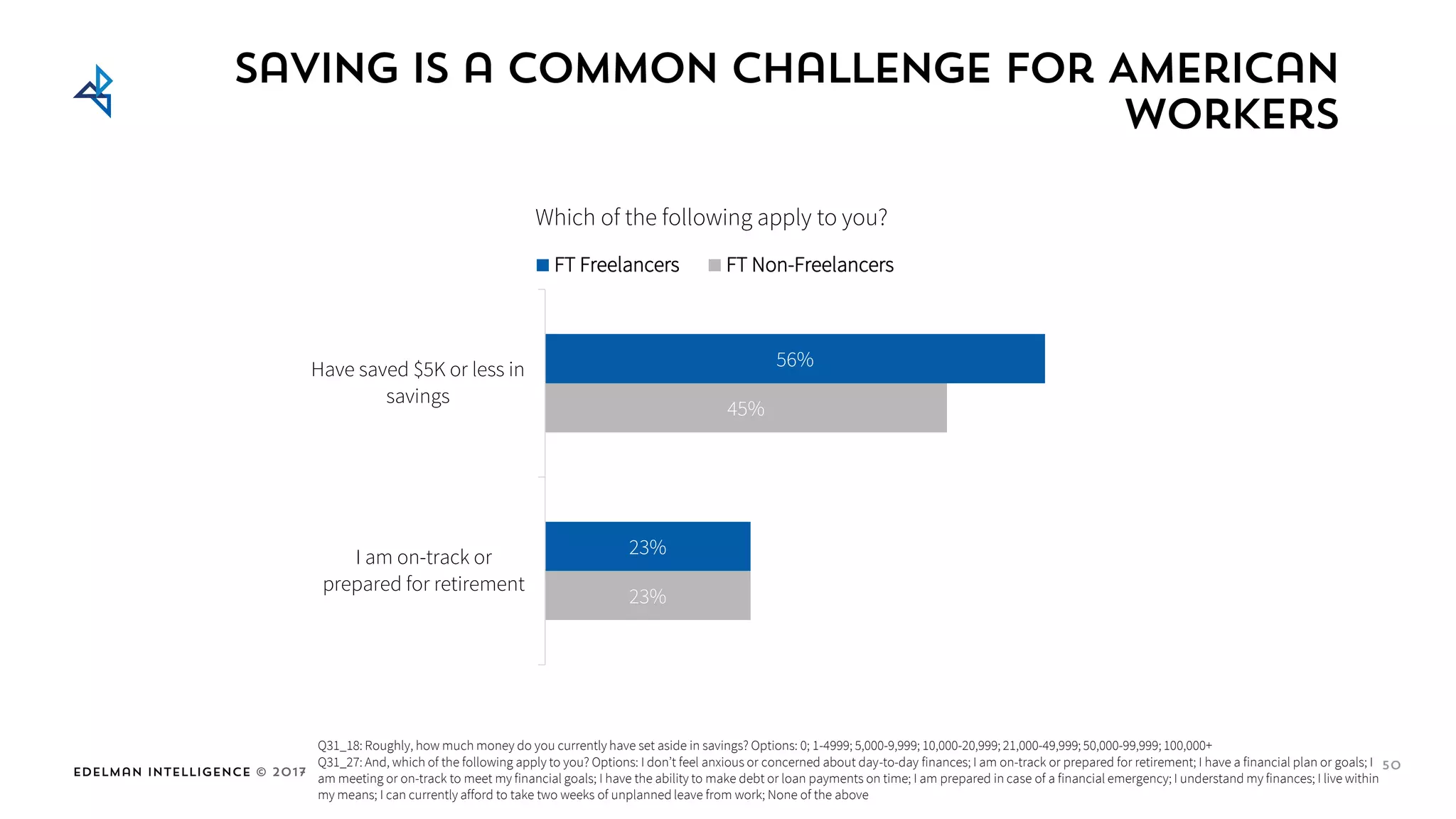 Edelman Intelligence © 2017
Saving is a common challenge for American
workers
50
23%
45%
23%
56%
I am on-track or
prepared for retirement
Have saved $5K or less in
savings
FT Freelancers FT Non-Freelancers
Which of the following apply to you?
Q31_18: Roughly, how much money do you currently have set aside in savings? Options: 0; 1-4999; 5,000-9,999; 10,000-20,999; 21,000-49,999; 50,000-99,999; 100,000+
Q31_27: And, which of the following apply to you? Options: I don’t feel anxious or concerned about day-to-day finances; I am on-track or prepared for retirement; I have a financial plan or goals; I
am meeting or on-track to meet my financial goals; I have the ability to make debt or loan payments on time; I am prepared in case of a financial emergency; I understand my finances; I live within
my means; I can currently afford to take two weeks of unplanned leave from work; None of the above
 