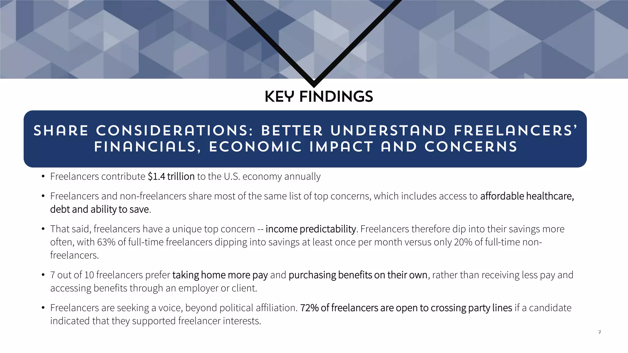 Key findings
7
Share considerations: better understand freelancers’
financials, economic impact and concerns
• Freelancers contribute approximately $1.4 trillion to the U.S. economy annually – an increase of almost 30% since last year.
• Freelancers and non-freelancers share most of the same list of top concerns, which includes access to affordable healthcare,
debt and ability to save.
• That said, freelancers have a unique top concern -- income predictability. Freelancers therefore dip into their savings more
often, with 63% of full-time freelancers dipping into savings at least once per month versus only 20% of full-time non-
freelancers.
• 7 out of 10 freelancers prefer taking home more pay and purchasing benefits on their own, rather than receiving less pay and
accessing benefits through an employer or client.
• Freelancers are seeking a voice, beyond political affiliation. 72% of freelancers are open to crossing party lines if a candidate
indicated that they supported freelancer interests.
 