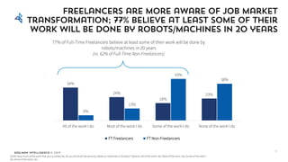 Edelman Intelligence © 2017
Freelancers are more aware of job market
transformation; 77% believe at least some of their
work will be done by robots/machines in 20 years
11
Q105: How much of the work that you currently do, do you think will be done by robots or machines in 20 years? Options: All of the work I do; Most of the work I do; Some of the work I
do; None of the work I do
34%
24%
18%
23%
6%
13%
43%
38%
All of the work I do Most of the work I do Some of the work I do None of the work I do
FT Freelancers FT Non-Freelancers
77% of Full-Time Freelancers believe at least some of their work will be done by
robots/machines in 20 years
(vs. 62% of Full-Time Non-Freelancers)
 