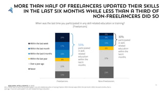 Edelman Intelligence © 2017
More than half of freelancers updated their skills
in the last six months while less than a third of
non-freelancers did so
Q21_3: When was the last time you participated in any skill-related education or training? Options: Within the last week; Within the last month, Within the last 6 months; Over a
year ago; I have ever participated in any skill-related training or education
15%
25%
22%
37%
8%
8%
18%
15%
17%
9%20%
6%
Freelancers Non-Freelancers
Within the last week
Within the last month
Within the last 6 months
Within the last year
Over a year ago
Never
When was the last time you participated in any skill-related education or training?
[Freelancers]
55%
participated
in skill-
related
education
within the
last 6
months
30%
participated
in skill-
related
education
within the
last 6
months
13
 