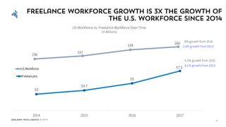 Edelman Intelligence © 2017
53
53.7
55
57.3
2014 2015 2016 2017
Freelancers
156
157
159
160
US Workforce
16
Freelance workforce growth is 3x the growth of
the U.S. Workforce since 2014
4.2% growth from 2016
8.1% growth from 2014
.6% growth from 2016
2.6% growth from 2014
US Workforce vs. Freelance Workforce Over Time
[In Millions]
 