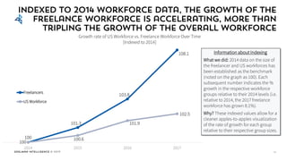 Edelman Intelligence © 2017
100
101.3
103.8
108.1
100
100.6
101.9
102.5
2014 2015 2016 2017
Freelancers
US Workforce
17
Indexed to 2014 workforce data, the growth of the
Freelance Workforce is accelerating, more than
tripling the growth of the overall workforce
Growth rate of US Workforce vs. Freelance Workforce Over Time
[Indexed to 2014]
Information about Indexing
What we did: 2014 data on the size of
the freelancer and US workforces has
been established as the benchmark
(noted on the graph as 100). Each
subsequent number indicates the %
growth in the respective workforce
groups relative to their 2014 levels (i.e.
relative to 2014, the 2017 freelance
workforce has grown 8.1%).
Why? These indexed values allow for a
cleaner apples-to-apples visualization
of the rate of growth for each group
relative to their respective group sizes.
 