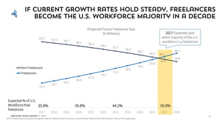 Edelman Intelligence © 2017
102.7 101.3 99.7 98.1 96.3
94.5
92.5
90.4
88.2
85.9
83.4
80.8
57.3
59.7
62.2
64.8
67.6
70.4
73.3
76.4
79.6
83.0
86.5
90.1
2017 2018 2019 2020 2021 2022 2023 2024 2025 2026 2027 2028
Non-Freelancers
Freelancers
18
If current growth rates hold steady, freelancers
become the u.s. workforce majority in a decade
Projected Future Freelancer Size
[In Millions] 2027: Expected year
when majority of the U.S.
workforce is a freelancer
39.8% 44.2% 50.9%
Expected % of U.S.
Workforce that
freelances
35.8%
NOTE: Growth projections assume the growth rates for Freelancers and US workers overall between 2016 and 2017 hold constant (4.2% and .6% respectively).
 