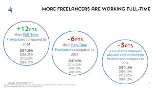 Edelman Intelligence © 2017
More Freelancers are working full-time
19
-6pts
More Part-Time
Freelancers compared to
2014
2017:53%
2016: 51%
2015: 50%
2014: 59%
+12pts
More Full-Time
Freelancers compared to
2014
2017: 29%
2016: 25%
2015:26%
2014: 17%
-3pts
Less Full-time employees
who earn extra income from
freelance work compared to
2014
2017: 16%
2016: 19%
2015:20%
2014: 19%
Q31: Which of the following best describes your current freelance work? Options: Full-Time Freelancer; Part-Time Freelancer;
Full-Time employee who earns extra income from freelance work
 