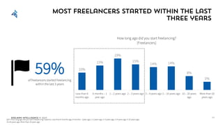 Edelman Intelligence © 2017
Most freelancers started within the last
three years
Q47: How long ago did you start freelancing? Options: Less than 6 months ago; 6 months - 1year ago; 1-2 years ago; 2-3 years ago; 3-4 years ago; 5-10 years ago;
10-20 years ago; More than 20 years ago
59%of freelancers started freelancing
within the last 3 years
10%
15%
19%
15%
14% 14%
8%
5%
Less than 6
months ago
6 months – 1
year ago
1 – 2 years ago 2 – 3 years ago 3 – 4 years ago 5 – 10 years ago 10 – 20 years
ago
More than 20
years ago
How long ago did you start freelancing?
[Freelancers]
20
 