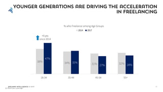 Edelman Intelligence © 2017
38% 34% 31% 32%
47%
35%
27% 28%
18-34 35-44 45-54 55+
% who Freelance among Age Groups
2014 2017
Younger Generations are driving the acceleration
in freelancing
21
Q2: What is your current age?
+9 pts
since 2014
 