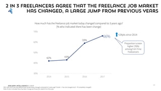 Edelman Intelligence © 2017
42% 43%
59%
66%
30%
40%
50%
60%
70%
2014 2015 2016 2017
How much has the freelance job market today changed compared to 3 years ago?
[% who indicated there has been change]
2 in 3 Freelancers agree that the freelance job market
has changed, a large jump from previous years
Q52: How much has the freelance job market today changed compared to 3 years ago? [Scale: 1- Has not changed at all – 9-Completely changed]
Note: % who indicated there has been change are those who rated 6-9 on the scale
23
Proportion is even
higher (76%)
among Full-Time
Freelancers
+24pts since 2014
 