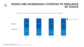 Edelman Intelligence © 2017
People are increasingly starting to freelance
by choice
25
Q48: Which is closer to the reason you originally started freelancing? Options: Choice; Necessity
47% 40% 37% 37%
53% 60% 63% 63%
2014 2015 2016 2017
Freelancers who say they started freelancing more out of choice versus necessity
Choice
Necessity
+10pts since 2014
 