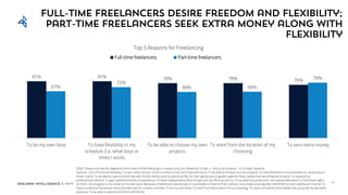 Edelman Intelligence © 2017
81% 81% 78% 78% 76%
67%
72%
66% 66%
79%
To be my own boss To have flexibility in my
schedule (i.e. what days or
times I work)
To be able to choose my own
projects
To work from the location of my
choosing
To earn extra money
Full-time freelancers Part-time freelancers
Full-time freelancers desire freedom and flexibility;
part-time freelancers seek extra money along with
flexibility
Top 5 Reasons for Freelancing
Q35b. Please indicate the degree to which each of the following is a reason why you freelance? [Scale: 1- Not at all a reason – 5- A major reasons]
Options: Out of financial necessity; To earn extra money; To be in control of my own financial future; To be able to choose my own projects; To have flexibility in my schedule (i.e. what days or
times I work); To be able to spend more time with friends, family, and my personal life; So that I get access to global opportunities, rather than be limited by location; To expand my
professional network; To gain additional skills or experience; To have independence from things such as office dynamics; To be able to pursue work I am passionate about or find meaningful;
So that I can progress in my career at my own pace; Because a traditional salaried job is unavailable or hard to find; It allows me to keep working after retirement to earn additional income; To
have a schedule that allows me to provide care for a family member; To be my own boss; To work from the location of my choosing; To have a schedule that enables me to pursue my personal
passions; To be able to spend more time with family
26
 