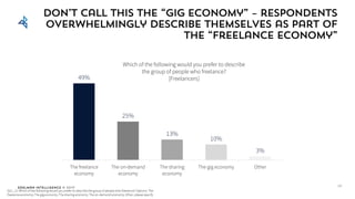 Edelman Intelligence © 2017
49%
25%
13%
10%
3%
The freelance
economy
The on-demand
economy
The sharing
economy
The gig economy Other
Don’t call this the “gig Economy” – respondents
overwhelmingly describe themselves as part of
the “Freelance Economy”
Q21_11: Which of the following would you prefer to describe the group of people who freelance? Options: The
freelance economy; The gig economy; The sharing economy; The on-demand economy; Other, please specify
Which of the following would you prefer to describe
the group of people who freelance?
[Freelancers]
28
 
