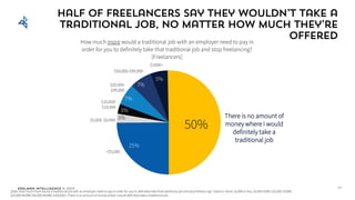 Edelman Intelligence © 2017
Half of freelancers say they wouldn’t take a
traditional job, no matter how much they’re
offered
Q50e. How much more would a traditional job with an employer need to pay in order for you to definitely take that traditional job and stop freelancing? Options: None; $4,999 or less; $5,000-9,999; $10,000-19,999;
$20,000-49,999; $50,000-99,999; $100,000+; There is no amount of money where I would definitely take a traditional job.
25%
3%
3%
7%
7%
5%
50%
How much more would a traditional job with an employer need to pay in
order for you to definitely take that traditional job and stop freelancing?
[Freelancers]
$50,000-$99,999
$100K+
There is no amount of
money where I would
definitely take a
traditional job>$5,000
$5,000- $9,999
$10,000-
$19,999
$20,000-
$49,000
<$5,000
29
 