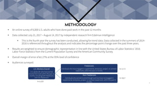 Methodology
• An online survey of 6,000 U.S. adults who have done paid work in the past 12 months
• Data collected July 21, 2017 – August 14, 2017 by independent research firm Edelman Intelligence
• This is the fourth year the survey has been conducted, allowing for trend data. Data collected in the summers of 2014-
2016 is referenced throughout the analysis and indicates the percentage point change over the past three years.
• Results are weighted to ensure demographic representation in line with the United States Bureau of Labor Statistics’ 2016
Labor Force Statistics from the Current Population Survey and the American Community Survey
• Overall margin of error of ±1.27% at the 95% level of confidence
• Audiences surveyed:
U.S. Workers Overall
U.S. adults 18+ who have earned
income from work within the past 12
months, including both freelancers
and non-freelancers
Freelancers
Individuals who have engaged in supplemental, temporary, project- or contract-
based work, within the past 12 months
Non-Freelancers
Individuals who earned income through work but have not engaged in
supplemental, temporary, project- or contract-based work, within the past 12
months.N=6,000
N=2173
N=3827
3
 