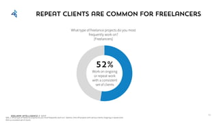 Edelman Intelligence © 2017
Repeat clients are common for freelancers
Q59_1: What type of freelance projects do you most frequently work on? Options: One-off projects with various clients; Ongoing or repeat work
With a consistent set of clients
What type of freelance projects do you most
frequently work on?
[Freelancers]
52%
Work on ongoing
or repeat work
with a consistent
set of clients
32
 