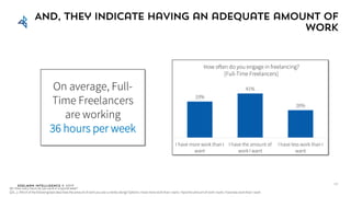 Edelman Intelligence © 2017
Same
And, they indicate having an adequate amount of
work
How often do you engage in freelancing?
[Full-Time Freelancers]
On average, Full-
Time Freelancers
are working
36 hours per week
33
Q5: How many hours do you work in a typical week?
Q31_1: Which of the following best describes the amount of work you are currently doing? Options: I have more work than I want; I have the amount of work I want; I have less work than I want
+10 pts
since 2016
-11 pts
since 2016
33%
41%
26%
I have more work than I
want
I have the amount of
work I want
I have less work than I
want
 