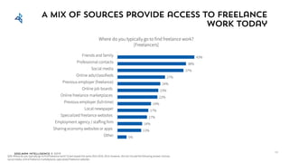Edelman Intelligence © 2017
A mix of sources provide access to freelance
work today
5%
13%
14%
17%
17%
19%
22%
23%
24%
27%
37%
38%
43%
Other
Sharing economy websites or apps
Employment agency / staffing firm
Specialized freelance websites
Local newspaper
Previous employer (full-time)
Online freelance marketplaces
Online job boards
Previous employer (freelance)
Online ads/classifieds
Social media
Professional contacts
Friends and family
Where do you typically go to find freelance work?
[Freelancers]
Q59: Where do you typically go to find freelance work? Q text stayed the same 2014-2016. 2014, however, did not include the following answer choices:
social media, online freelance marketplaces, specialized freelance websites
35
 