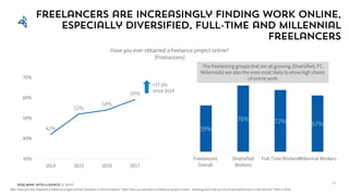 Edelman Intelligence © 2017
42%
52%
54%
59%
30%
40%
50%
60%
70%
2014 2015 2016 2017
59%
76% 72% 67%
Freelancers
Overall
Diversified
Workers
Full-Time WorkersMillennial Workers
Freelancers are increasingly finding work online,
especially diversified, full-time and millennial
freelancers
Have you ever obtained a freelance project online?
[Freelancers]
Q60. Have you ever obtained a freelance project online? Question in 2014 worded as “Q59: Have you ever done a freelance project online – meaning work that you found and performed via the Internet” (42% in 2014)
37
The freelancing groups that are all growing (Diversified, FT,
Millennials) are also the ones most likely to show high shares
of online work
+17 pts
since 2014
 