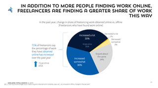 Edelman Intelligence © 2017
Decreased a lot
1%
Decreased
somewhat
3%
Stayed about
the same
24%Increased
somewhat
36%
Increased a lot
35%
In the past year, change in share of freelancing work obtained online vs. offline
[Freelancers who have found work online]
In addition to more people finding work online,
freelancers are finding a greater share of work
this way
71% of freelancers say
the percentage of work
they have obtained
online has increased
over the past year
Q61_1: How has the percentage of your freelancing work obtained online (websites, apps, etc.), as compared to offline, changed in the past year?
38
+6 pts since
2016
+5 pp since
2016
 