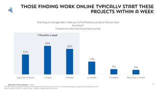 Edelman Intelligence © 2017
How long on average does it take you to find freelance projects that you look
for online?
[Freelancers who have found work online]
Those finding work online typically start these
projects within a week
Q61. How long on average does it take you to find freelance projects that you look for online? (i.e. between looking for an opportunity and starting work of it)
Options: Less than 24 hours; 1-3 days; 4-6 days; 1-2 weeks; 3-4 weeks; More than a month
39
77% within a week
21%
30%
26%
13%
5% 5%
Less than 24 hours 1-3 days 4-6 days 1-2 weeks 3-4 weeks More than a month
 