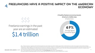Edelman Intelligence © 2017
Freelancers have a positive impact on the American
economy
$$$
Freelance earnings increased
almost 30% since last year to
reach an estimated
$1.4 trillion
Q44_1: Please indicate your agreement with the following statements about freelancing. Options: Freelancing provides an alternative that can allow one to support a family without holding a
traditional job, Freelancing gives me the opportunity to do my work from anywhere I choose, I am interested in moving to a less expensive area to live and freelancing makes that easier than having
a traditional job, Freelancing allows me to save time and money by not commuting, Freelancers are seen as experts in their field, Having a diversified portfolio of income from multiple clients is
more secure than having one employer, A healthy freelance economy boosts America’s middle class
Q31_2. Over the past year, how much money did you earn in total from freelancing, before taxes or other deductions?
Earning calculated by multiplying average income from freelancing in past year ($23,743) by the number of freelancers (57.3 million).
41
A healthy freelance economy boosts
America’s middle class
[Freelancers]
67%
Strongly Agree/
Somewhat Agree
 