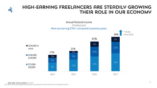 Edelman Intelligence © 2017
High-earning Freelancers are steadily growing
their role in our economy
42
9%
12%
15%
19%
5%
7%
10%
12%
3%
2%
5%
5%
2014 2015 2016 2017
$150,000 or
more
$100,000-
$149,999
$75,000-
$99,999
36%
31%
17%
21%
Q72: Which of the following best describes your annual personal income? (Personal, not household income)
Annual Personal Income
[Freelancers]
More are earning $75K + compared to previous years
+19 pts
since 2014
 