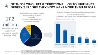 Edelman Intelligence © 2017
37%
25%
14%
11%
9%
5%
Immediately Less than 6
months
6 months –
1 year
1- 2 years 3- 5 years 6 years or
more
75% earned more within 1 year
Same
More
62%
Less
29%
The
same
10%
As a freelancer, do you earn more or
less than when you had an
employer?
[FLs who have quit a job with
employer to freelance]
+8pts from 2016
Of those who left a traditional job to freelance,
nearly 2 in 3 say they now make more than before
Q29a: In the past, did you quit or leave a job with an employer in order to freelance?
Q29b. As a freelancer now, do you earn more or less than when you had an employer? (freelancers who left a traditional job) Question text changed from 2014 – “Q29: Do you make more or
less money now than you did before you started doing freelance work?” Showing top 2 box, “a lot more + somewhat more”
Q29c. After leaving your job with an employer, how long did it take you to earn more as a freelancer than you did with an employer? (freelancers earned more after leaving traditional job)
How long did it take you to earn more as a freelancer than
you did with an employer?
[Freelancers who earned more after leaving a traditional job]
17.2
million
freelancers have quit
a job with an
employer in order to
freelance (30%)
43
 