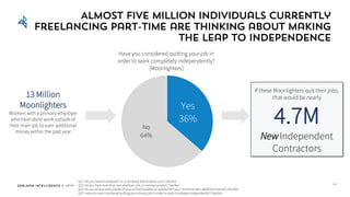 Edelman Intelligence © 2017
Q11: Do you have an employer (i.e. a company that employs you)? [Yes/No]
Q12: Do you have more than one employer, job, or contract project? [Yes/No]
Q13: Do you do any work outside of your primary position to supplement your income or earn additional money? [Yes/No]
Q37. Have you ever considered quitting your primary job in order to work completely independently? [Yes/No]
Yes
36%
No
64%
Have you considered quitting your job in
order to work completely independently?
[Moonlighters]
13 Million
Moonlighters
Workers with a primary employer
who have done work outside of
their main job to earn additional
money within the past year
If these Moonlighters quit their jobs,
that would be nearly
4.7M
NewIndependent
Contractors
Almost five million individuals currently
freelancing part-time are thinking about making
the leap to independence
44
 