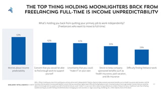 Edelman Intelligence © 2017
53%
42% 41%
35%
29%
Worries about income
predictability
Concern that you would be able
to find enough work to support
yourself
Uncertainty that you could
“make it” on your own
Desire to keep company
sponsored benefits such as
health insurance, paid vacation,
and life insurance
Difficulty finding freelance work
The top thing holding moonlighters back from
freelancing full-time is income unpredictability
What’s holding you back from quitting your primary job to work independently?
[Freelancers who want to move to full-time]
Q40_1: What is holding you back from quitting your primary job to work independently? Options: Desire to keep company sponsored benefits such as health insurance, paid vacation, and life
insurance; Worries about income predictability; Concern that you would face higher taxes; Difficultyfinding freelance work; Uncertainty about how to get started; Concern that you would be
able to find enough work to support yourself; Uncertainty that you could “make it” on your own; Worry about losing professional contacts; Pressure to have a “traditional” job; Fear of feeling
isolated working by yourself; Feeling overwhelmed about managing your own business (i.e. legal, accounting, marketing, etc.); Other (Specify; None of the above
45
 