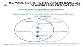 Edelman Intelligence © 2017
46
How would you rank each of the following issues in terms of your level of concern?
[Showing issue selected as one of their top 3 concerns]
U.S. workers share the same concerns regardless
of whether they freelance or not
Freelancers Non-Freelancers
Unpredictable income High taxation rates
Access to affordable
healthcare
Debt
Saving for retirement
Being able to put
enough money into
savings
4 of the top 5 issues for Freelancers and Non-Freelancers are the same, but differ on just
one of their top 5 issues…
Q78_1: How would you rank each of the following issues in terms of your level of concern? [Most concerning + Second most concerning] Options: Unpredictable income; Being paid a fair rate; Non-payment or late
payment for work; Being able to put enough money into savings; Saving for Retirement; Access to affordable healthcare; High taxation rates; Difficulty finding work; Having opportunities for career growth; Debt;
Forgoing the purchase of things I need; Competition from other freelancers; Competition from large businesses; Finding information about benefit options; Access to loans; Complying with (or knowing) legal
regulations
 