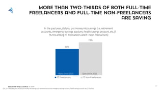 Edelman Intelligence © 2017
Q31_5: In the past year, did you put money into savings (i.e. retirement accounts, emergency savings account, health savings account, etc.)? [Yes/No]
47
68%
73%
FT Freelancers FT Non-Freelancers
In the past year, did you put money into savings (i.e. retirement
accounts, emergency savings account, health savings account, etc.)?
[% Yes among FT Freelancers and FT Non-Freelancers]
More than two-thirds of both full-time
freelancers and full-time non-freelancers
are saving
+8pts since 2016 -2pts since 2016
 