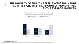 Edelman Intelligence © 2017
The majority of full-time freelancers think that
they have more or same amount of money saved
as the average American
Q31_19: Would you guess that you have more, less, or the same amount of money set aside in savings as the average American of your age? Options: More; About the same; Less
48
49%
29%
21%24%
32%
44%
More About the same Less
FT Freelancers FT Non Freelancers
Savings compared to the average American of your age
[Respondents who put money into savings last year]
 