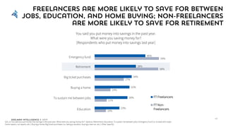 Edelman Intelligence © 2017
46%
38%
34%
32%
30%
23%
59%
58%
27%
14%
11%
10%
FT Freelancers
FT Non-
Freelancers
Q31_6: You said you put money into savings in the past year. What were you saving money for? Options: Retirement; Education; To sustain me between jobs; Emergency fund (i.e. to deal with major
home repairs, car repairs, etc.); Buying a home; Big ticket purchases (i.e. taking a vacation, buyinga new car, etc.); Other (specify)
49
Emergency fund
Retirement
Big ticket purchases
Buying a home
To sustain me between jobs
Education
You said you put money into savings in the past year.
What were you saving money for?
[Respondents who put money into savings last year]
Freelancers are more likely to save for between
jobs, education, and home buying; non-freelancers
are more likely to save for retirement
 