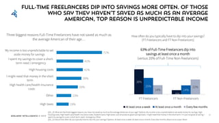 Edelman Intelligence © 2017
19%
23%
33%
39%
41%
41%
71%
High taxes
Other
High health care/health insurance
costs
I might need that money in the short
term
High housing costs
I spent my savings to cover a short-
term need / emergency
My income is too unpredictable to set
aside money for savings
Full-time freelancers dip into savings more often. Of those
who say they haven’t saved as much as an average
American, top reason is unpredictable income
Q31_20: What are the three biggest reasons you have not saved as much as the average American of your age? Options: My income is too unpredictable to set aside money for savings; High
housing costs; High health care/health insurance costs; Student loans; High taxes; Lack of access to good savings tools; I might need that money in the short term; I’m just not good at saving; I
spent my savings to cover a short-term need / emergency; Other
Q31_23: About how often do you typically have to dip into your savings? Options: At least once a week; At least once a month; Every few months; About once a year; Never
51
Three biggest reasons Full-Time Freelancers have not saved as much as
the average American of their age…
38%
6%
25%
14%14%
22%
FT Freelancers FT Non-Freelancers
At least once a week At least once a month Every few months
63% of Full-Time Freelancers dip into
savings at least once a month
(versus 20% of Full-Time Non-freelancers)
How often do you typically have to dip into your savings?
[FT Freelancers and FT Non-Freelancers]
 