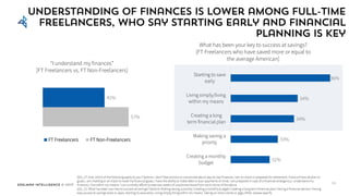 Edelman Intelligence © 2017
Understanding of finances is lower among full-time
freelancers, who say starting early and financial
planning is key
“I understand my finances”
[FT Freelancers vs. FT Non-Freelancers]
What has been your key to success at savings?
[FT Freelancers who have saved more or equal to
the average American]
57%
41%
FT Freelancers FT Non-Freelancers
Q31_27: And, which of the following apply to you? Options: I don’t feel anxious or concerned about day-to-day finances; I am on-track or prepared for retirement; I have a financial plan or
goals; I am meeting or on-track to meet my financial goals; I have the ability to make debt or loan payments on time; I am prepared in case of a financial emergency; I understand my
finances; I live within my means; I can currently afford to take two weeks of unplanned leave from work; None of the above
Q31_21: What has been your key to success at savings? Options: Making saving a priority; Creating a monthly budget; Creating a long term financial plan; Having a financial advisor; Having
easy access to savings tools or apps; Starting to save early; Living simply/living within my means; Taking on more clients or gigs; Other, please specify
52
32%
33%
34%
34%
36%
Creating a monthly
budget
Making saving a
priority
Creating a long
term financial plan
Living simply/living
within my means
Starting to save
early
 