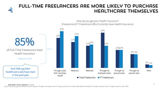 Edelman Intelligence © 2017
20%
17%
15%
24%
12%
9%
2%
25%
21%
16%
15%
12%
9%
2%
Through a plan
that I purchase
myself
Medicare Medicaid Through my
employer’s plan
Through my
spouse’s plan
Through my
parents’ plan
Other
Total Freelancers FT Freelancers
Full-time freelancers are more likely to purchase
healthcare themselves
How do you get your health insurance?
[Freelancers/FT Freelancers Who Currently Have Health Insurance]
53
85%
of Full-Time Freelancers have
health insurance
+5%pts since 2016
Q78_6: How do you get your health insurance? Options: Through my employer’s plan; Through a plan that I purchase myself; Medicare; Medicaid; Through my spouse’s plan; Through my parents’ plan; Other
And 54% say their
healthcare costs have risen
in the past year
 