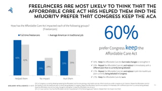 Edelman Intelligence © 2017
Freelancers are most likely to think that the
Affordable Care Act has helped them and the
majority prefer that Congress keep the ACA
54
60%
prefer Congress keepthe
Affordable Care Act
✓ 42% - Keep the Affordable Care Act but make changes to strengthen it
✓ 23% - Repeal the Affordable Care Act and replace it immediately with a
different plan than is currently being debated
✓ 17% - Repeal the Affordable Care Act and replace it with the healthcare
plan currently being debated in Congress
✓ 17% - Keep the Affordable Care Act as is
48%
19%
33%
42%
24%
35%
Helped them No impact Hurt them
How has the Affordable Care Act impacted each of the following groups?
[Freelancers]
Full-time freelancers Average American in traditional job
Q74_4: Congress is currently debating repealing the Affordable Care Act and passing a new health care law. Which would you prefer Congress to do? Options: Repeal the Affordable Care Act
and replace it with the healthcare plan currently being debated in Congress; Repeal the Affordable Care Act and replace it immediately with a different plan than is currently being debated;
Keep the Affordable Care Act but make changes to strengthen it; Keep the Affordable Care Act as is
Q74_5: In your opinion, how has the Affordable Care Act impacted each of the following groups? Options: Helped them; No Impact; Hurt them
 