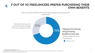 Edelman Intelligence © 2017
7 out of 10 freelancers prefer purchasing their
own benefits
Taking home more pay
and purchasing
benefits on your own
Taking home less pay and
receiving a benefits package
from your employer or clients
70%
30%
When it comes to benefits, which of the following options would you prefer?
[Freelancers]
Q78_9: When it comes to benefits, which of the following options would you prefer? Options: Taking home less pay and receiving a benefits package from your employer or
clients; Taking home more pay and purchasing benefits on your own
55
(82% among Full-Time
Freelancers)
+4%pts since 2016
 