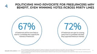 Edelman Intelligence © 2017
Politicians who advocate for freelancers may
benefit, even winning votes across party lines
Q74: If a candidate for political office supported your interests as a freelancer, how would that impact your vote? Options: Much more likely to vote for that candidate; Somewhat more likely
to vote for that candidate; Somewhat less likely to vote for that candidate; Much less likely to vote for that candidate; It would make no difference
Q103: If a candidate for political office indicated they supported freelancer interests, how open would you be to crossing party lines to support them? Options: Very open; Somewhat open; Not
very open; Not at all open
56
of Freelancers will be more likely to
vote for a candidate who supports the
interests of freelancers
67% of Freelancers are open to crossing
party lines if a candidate indicated
they supported freelancer interests
72%
 