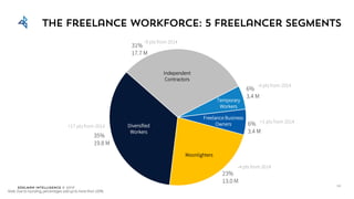 Edelman Intelligence © 2017
35%
19.8 M
The freelance workforce: 5 freelancer segments
23%
13.0 M
31%
17.7 M
6%
3.4 M
6%
3.4 M
Independent
Contractors
Diversified
Workers
Moonlighters
Temporary
Workers
Freelance Business
Owners
-9 pts from 2014
+17 pts from 2014
-4 pts from 2014
+1 pts from 2014
-4 pts from 2014
Note: Due to rounding, percentages add up to more than 100%
58
 
