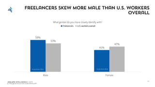 Edelman Intelligence © 2017
freelancers skew more male than U.S. workers
overall
59%
41%
53%
47%
Male Female
What gender do you more closely identify with?
Freelancers U.S. workers overall
Q1: What gender do you more closely identify with?
59
-4 pts from 2014+4 pts from 2014
 