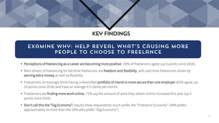 Examine why: help reveal what’s causing more
people to choose to freelance
• Perceptions of freelancing as a career are becoming more positive: 69% of freelancers agree (up 6 points since 2016).
• Main drivers of freelancing for full-time freelancers are freedom and flexibility, with part-time freelancers driven by
earning extra money as well as flexibility.
• Freelancers increasingly think having a diversified portfolio of clients is more secure than one employer (63% agree, up
10 points since 2016) and have an average 4.5 clients per month.
• Freelancers are finding more work online. 71% say the amount of work they obtain online increased this year (up 5
points since 2016).
• Don't call this the “Gig Economy”; results show respondents much prefer the “Freelance Economy” (49% prefer,
approximately 5x more than the 10% who prefer “Gig Economy”).
Key Findings
6
 