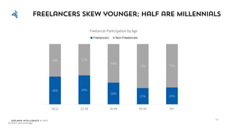 Edelman Intelligence © 2017
Freelancers skew younger; half are millennials
Q2: What is your current age?
60
46% 48%
36%
27% 28%
54% 52%
64%
73% 72%
18-21 22-34 35-44 45-54 55+
Freelancer Participation by Age
Freelancers Non-Freelancers
 