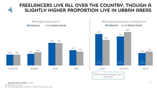Edelman Intelligence © 2017
Freelancers live all over the country, though a
slightly higher proportion live in urban areas
18% 19%
37%
25%
18%
22%
37%
23%
Northeast Midwest South West
What region do you live in?
Freelancers U.S. Workers Overall
43%
40%
17%
35%
46%
19%
Urban Suburban Rural
What type of area do you currently live in?
Freelancers U.S. Workers Overall
Q70: What state do you live in?
Q71: What type of area do you currently live in? Options: Urban; Suburban; Rural
62
+6pts
from 2014
-3pts
from 2014
55% of Full-Time Freelancers live in
urban areas
-3pts
from 2014
 