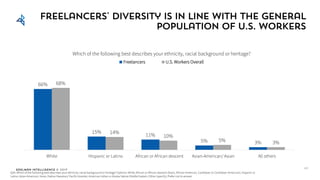 Edelman Intelligence © 2017
Freelancers' diversity is in line with the general
population of U.S. workers
66%
15%
11%
5% 3%
68%
14%
10%
5% 3%
White Hispanic or Latino African or African descent Asian-American/ Asian All others
Which of the following best describes your ethnicity, racial background or heritage?
Freelancers U.S. Workers Overall
Q3A: Which of the following best describes your ethnicity, racial background or heritage? Options: White; African or African descent (black, African-American, Caribbean or Caribbean-American); Hispanic or
Latino; Asian-American/ Asian; Native Hawaiian/ Pacific Islander; American Indian or Alaska Native; Middle Eastern; Other (specify); Prefer not to answer
63
 