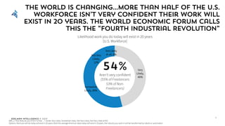 Edelman Intelligence © 2017
The world is changing…more than half of the U.S.
workforce isn’t very confident their work will
exist in 20 years. The World Economic Forum calls
this the “Fourth Industrial Revolution”
Very
Likely,
46%
Somewhat
Likely, 38%
Not Very
Likely,
12%
Not Likely
at all, 4%
Q69_1: How likely do you think it is that… ? [Scale: Very Likely, Somewhat Likely, Not Very Likely, Not Very Likely at All]
Options: Work you will do today will exist in 20 years; Work the average American does today will exist in 20 years; the industry you work in will be transformed by robots or automation
54%
Aren’t very confident
(55% of Freelancers
53% of Non-
Freelancers)
Likelihood work you do today will exist in 20 years
[U.S. Workforce]
9
 
