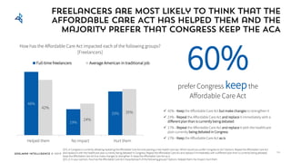 Edelman Intelligence © 2017
Freelancers are most likely to think that the
Affordable Care Act has helped them and the
majo...
